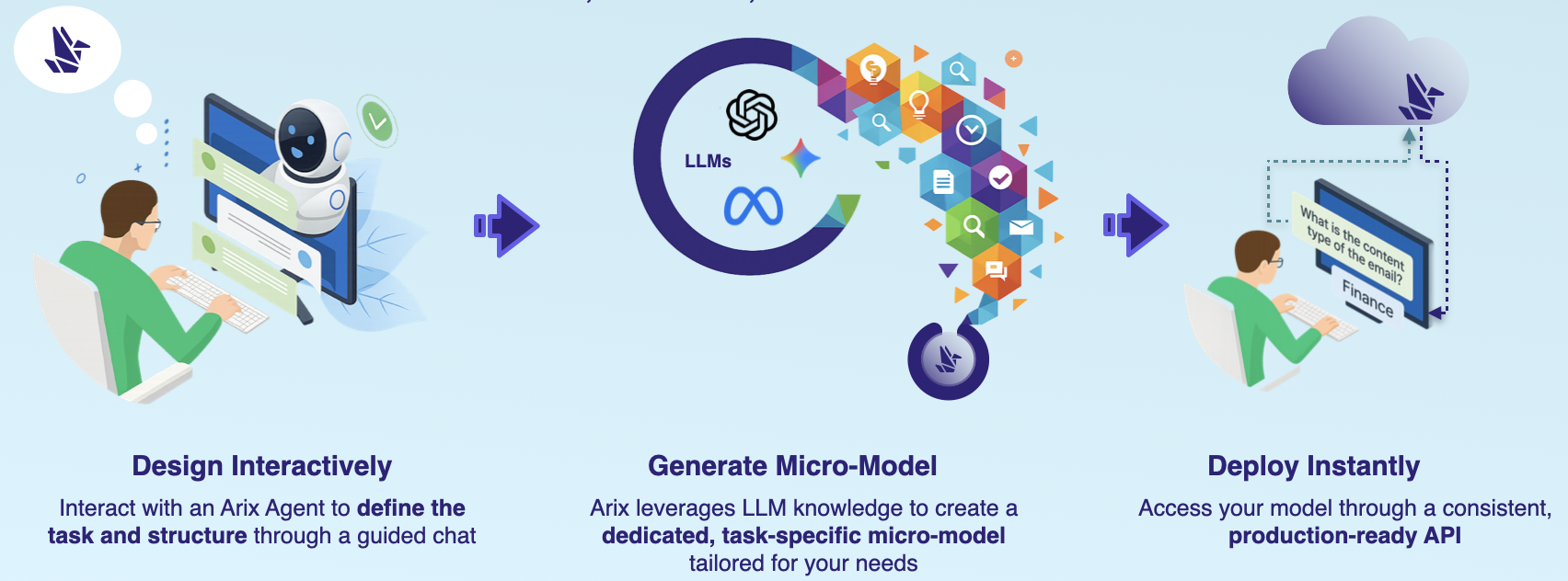 Arix AI micro-models platform - Build structured AI models with single prompt